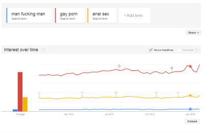 The interest in "man fucking man" is almost insignificant to that of "gay porn " where neither Kenya nor Uganda features.