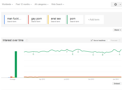 Generally, appetite for "porn"is much stronger than for gay specific terms.