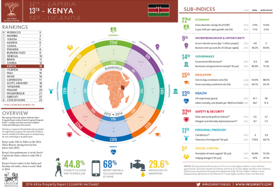 Kenya ranking