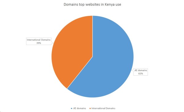 Domains top websites in Kenya use