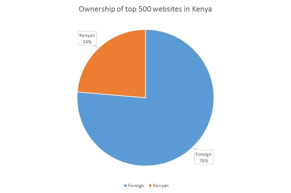Ownership of top 500 websites in Kenya