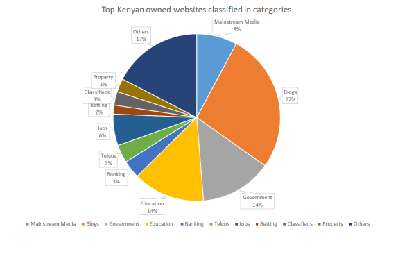 Top Kenyan owned websites classified in categories