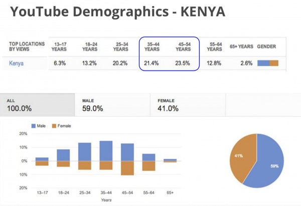 YouTube Numbers Kenya 3