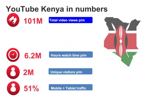 YouTube Numbers Kenya