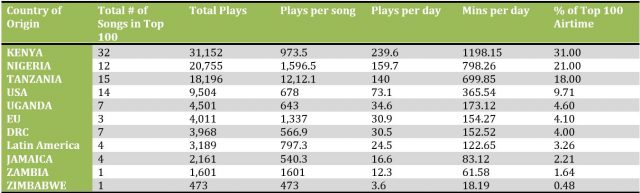data-of-songs-played