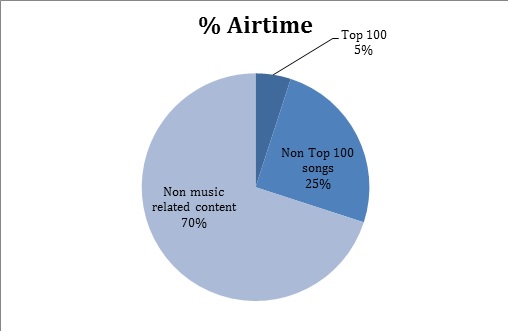 percentage-airtime