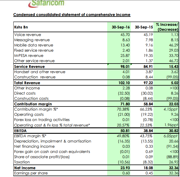 safaricom-results
